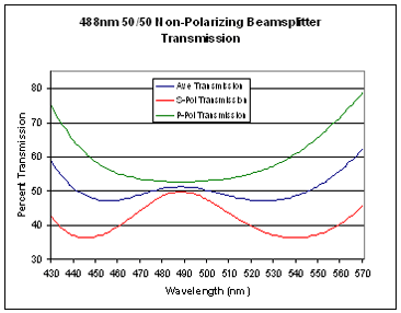 Laser Line Non-Polarizing Plate Beamsplitter, laser line non-polarizing plate beamsplitters, High Power Non-polarizing Plate Beamsplitters, Custom Laser Line Non-Polarizing Plate Beamsplitter, Laser Line Non-Polarizing Plate Beamsplitter