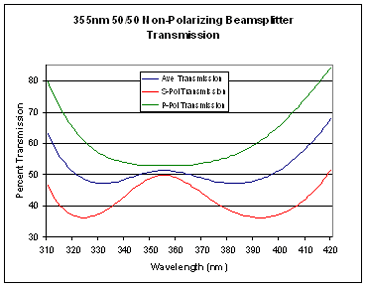 Laser Line Non-Polarizing Plate Beamsplitter, laser line non-polarizing plate beamsplitters, High Power Non-polarizing Plate Beamsplitters, Custom Laser Line Non-Polarizing Plate Beamsplitter, Laser Line Non-Polarizing Plate Beamsplitter