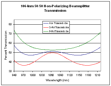 Laser Line Non-Polarizing Plate Beamsplitter, laser line non-polarizing plate beamsplitters, High Power Non-polarizing Plate Beamsplitters, Custom Laser Line Non-Polarizing Plate Beamsplitter, Laser Line Non-Polarizing Plate Beamsplitter
