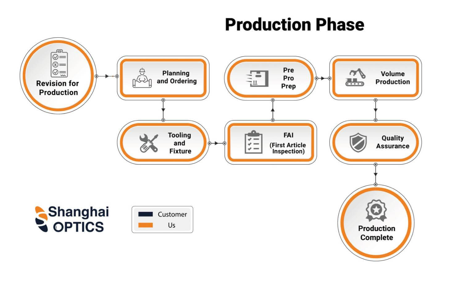 Manufacturing Work Flow Chart