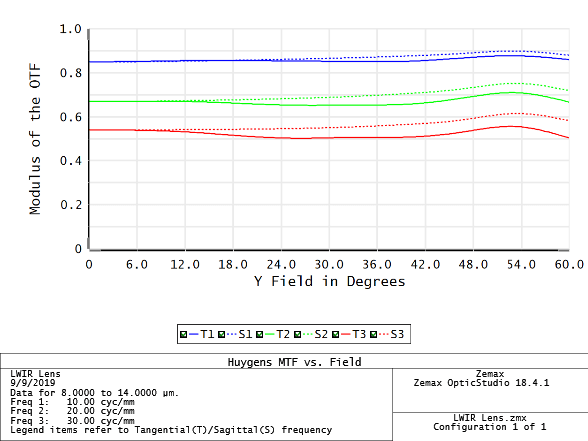 Lens MTF vs Field