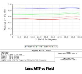Lens MTF vs Field