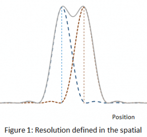 graph demostrating spatial resolution