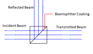 Beamsplitters, beamsplitter, beamsplitters, polarizing beamsplitters, beamsplitter glass