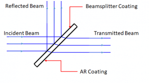 Beamsplitters, beamsplitter, beamsplitters, polarizing beamsplitters, beamsplitter glass