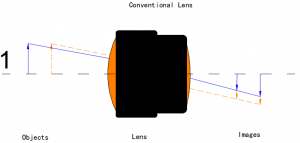 Conventional Lens