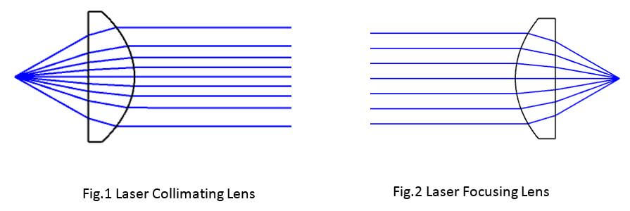 Laser Collimating and Laser Focusing Lens