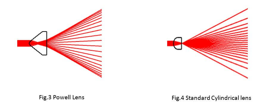 Powell Lens and Standard Cyclindrical Lens