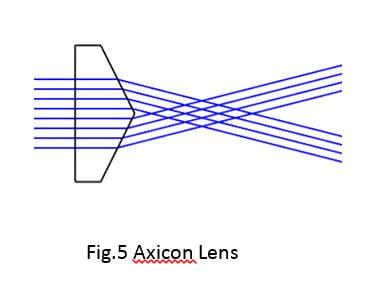 Laser Line Generator Optics