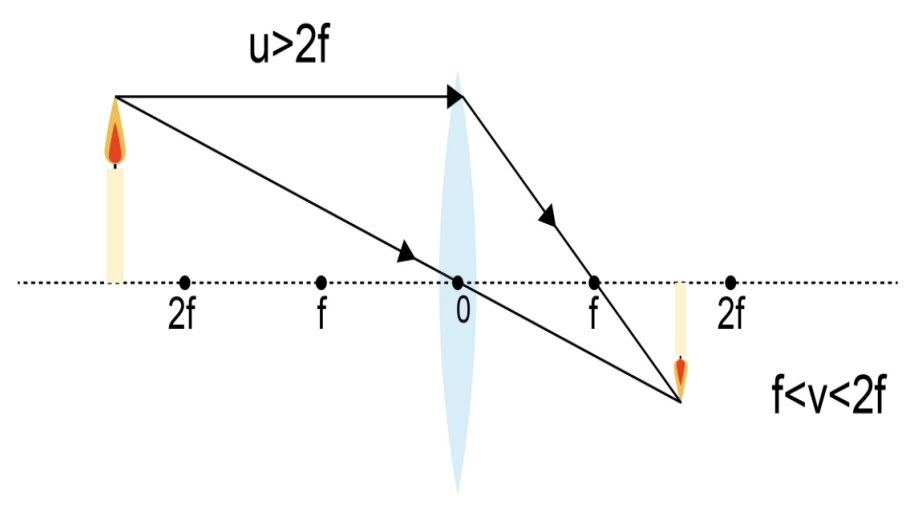 Concave lens – Object at different distances from the lens
