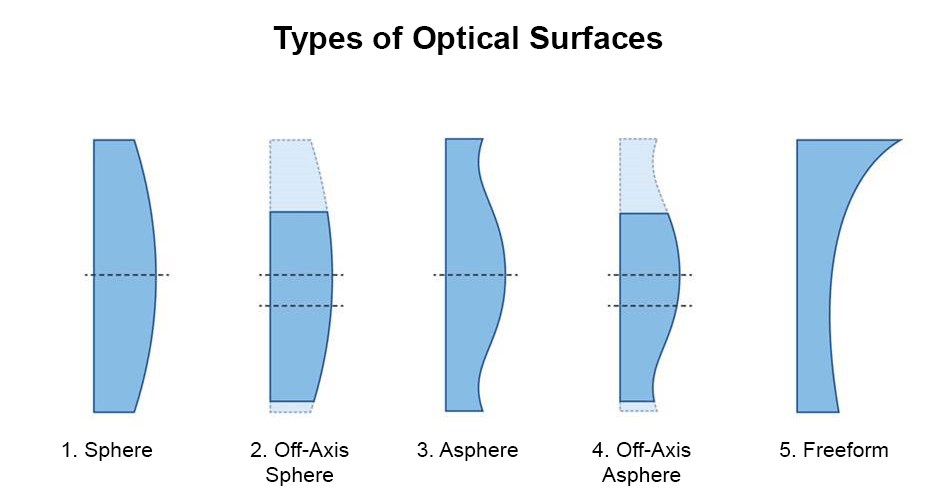 Types of Optical Surfaces.