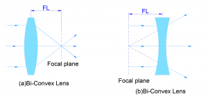  optical characteristics, lenses, Depth of Field, Aperture, Focal Length
