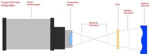 Laser Interferometers, Contact Profilometry, CGHs, Optical Surface Accuracy