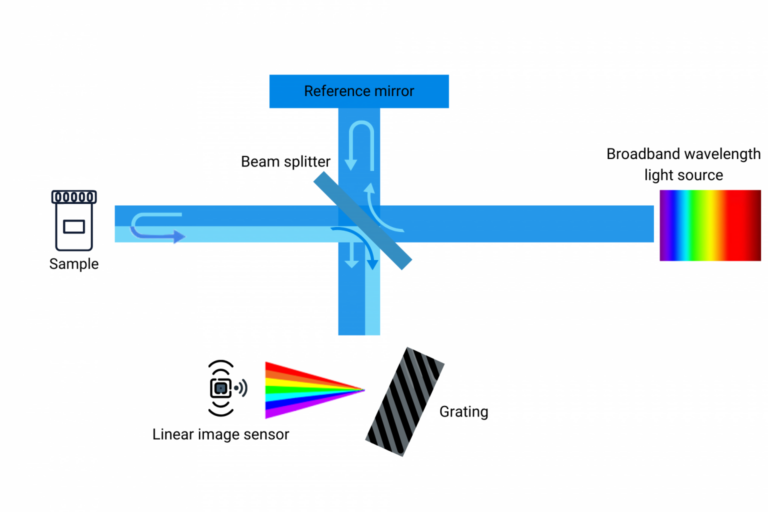 OCT system utilizing spectral-domain technology