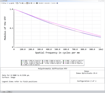 Modulation Transfer Function (MTF) simulation of a custom infinity-corrected microscope objective, Custom Infinite Conjugate Microscope Objectives, Infinity-corrected objective lens, Custom microscope objectives, Custom microscope objectives design