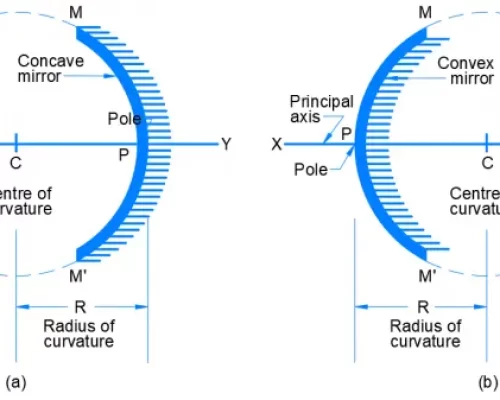 Navigating-Spherical-Mirrors_-A-Comprehensive-Overview_drawing2-768x337
